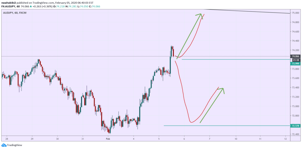 تحلیل جفت ارز AUDJPY به روز و آپدیت تحلیل جفت ارز AUDJPY به روز و آپدیت